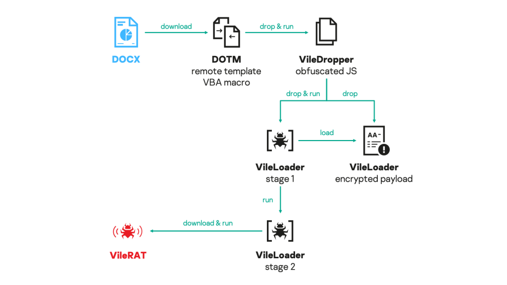 DeathStalker使用VileRAT恶意软件攻击加密货币交易公司