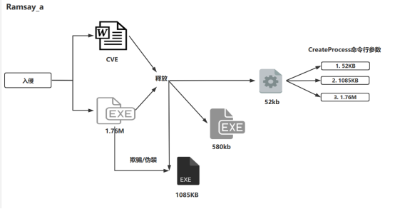 Ramsay关联分析